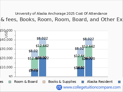 University of Alaska Anchorage 2025 COA (cost of attendance) chart