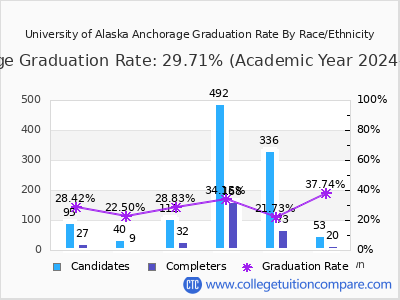 University of Alaska Anchorage graduation rate by race