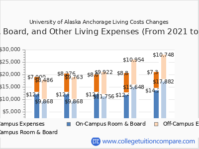 University of Alaska Anchorage 2025 room & board cost chart