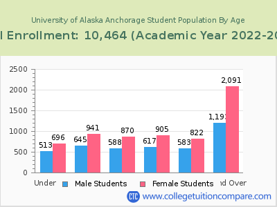 University of Alaska Anchorage 2023 Student Population by Age chart
