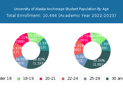 University of Alaska Anchorage 2023 Student Population Age Diversity Pie chart