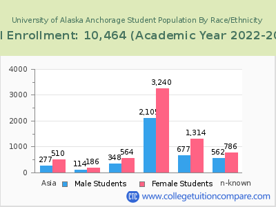 University of Alaska Anchorage 2023 Student Population by Gender and Race chart