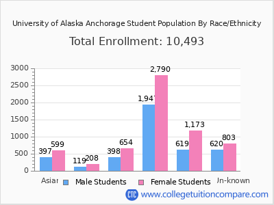 University of Alaska Anchorage 2025 Student Population by Gender and Race chart