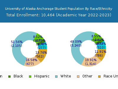 University of Alaska Anchorage 2023 Student Population by Gender and Race chart