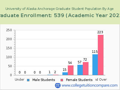 University of Alaska Anchorage 2023 Graduate Enrollment by Age chart