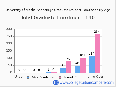 University of Alaska Anchorage 2025 Graduate Enrollment by Age chart