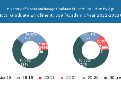 University of Alaska Anchorage 2023 Graduate Enrollment Age Diversity Pie chart