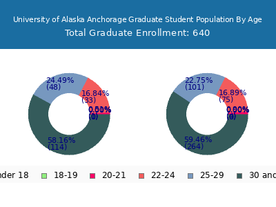 University of Alaska Anchorage 2025 Graduate Enrollment Age Diversity Pie chart