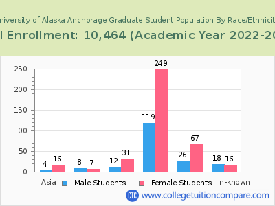 University of Alaska Anchorage 2023 Graduate Enrollment by Gender and Race chart