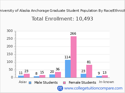 University of Alaska Anchorage 2025 Graduate Enrollment by Gender and Race chart