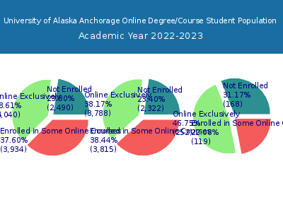 University of Alaska Anchorage 2023 Online Student Population chart
