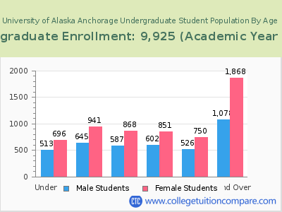 University of Alaska Anchorage 2023 Undergraduate Enrollment by Age chart
