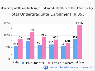 University of Alaska Anchorage 2025 Undergraduate Enrollment by Age chart