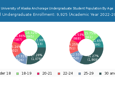 University of Alaska Anchorage 2023 Undergraduate Enrollment Age Diversity Pie chart