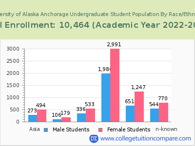 University of Alaska Anchorage 2023 Undergraduate Enrollment by Gender and Race chart