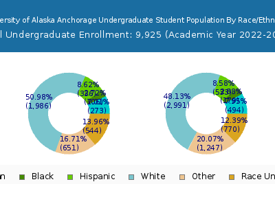 University of Alaska Anchorage 2023 Undergraduate Enrollment by Gender and Race chart