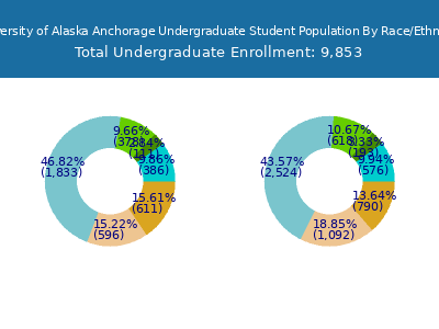 University of Alaska Anchorage 2025 Undergraduate Enrollment by Gender and Race chart