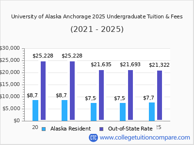 University of Alaska Anchorage 2025 undergraduate tuition chart