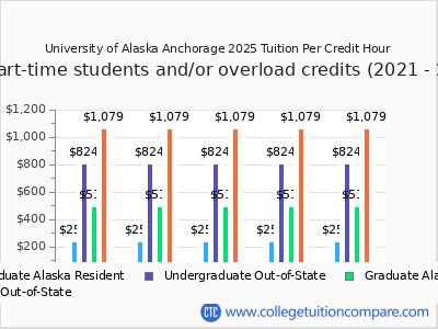 University of Alaska Anchorage 2025 cost per credit hour chart