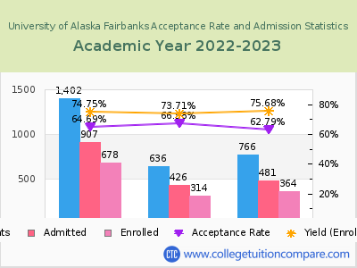 University of Alaska Fairbanks 2023 Acceptance Rate By Gender chart