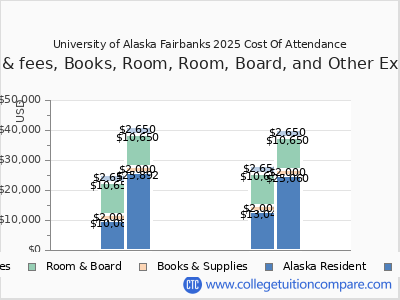 University of Alaska Fairbanks 2025 COA (cost of attendance) chart