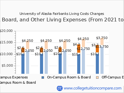 University of Alaska Fairbanks 2025 room & board cost chart