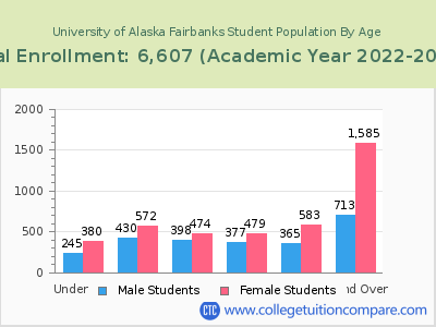 University of Alaska Fairbanks 2023 Student Population by Age chart