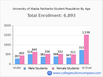 University of Alaska Fairbanks 2025 Student Population by Age chart