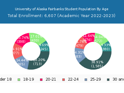University of Alaska Fairbanks 2023 Student Population Age Diversity Pie chart
