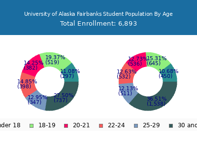 University of Alaska Fairbanks 2025 Student Population Age Diversity Pie chart
