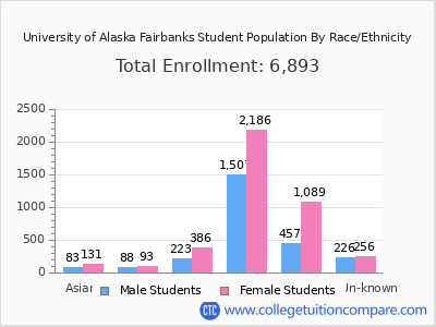 University of Alaska Fairbanks 2025 Student Population by Gender and Race chart