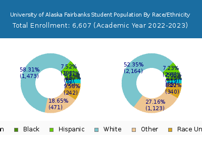 University of Alaska Fairbanks 2023 Student Population by Gender and Race chart