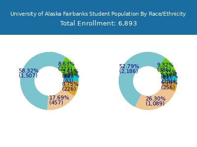 University of Alaska Fairbanks 2025 Student Population by Gender and Race chart