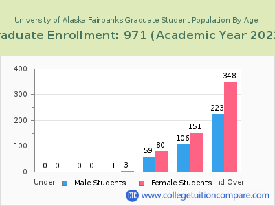 University of Alaska Fairbanks 2023 Graduate Enrollment by Age chart