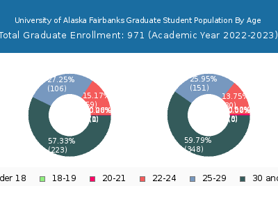 University of Alaska Fairbanks 2023 Graduate Enrollment Age Diversity Pie chart
