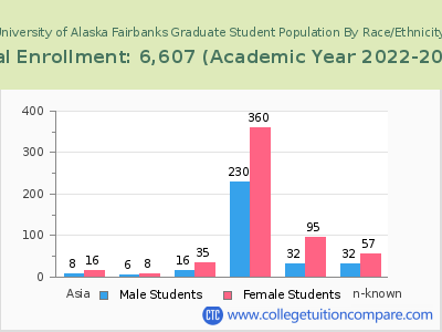 University of Alaska Fairbanks 2023 Graduate Enrollment by Gender and Race chart