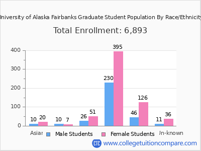 University of Alaska Fairbanks 2025 Graduate Enrollment by Gender and Race chart