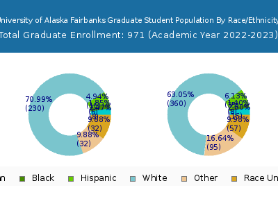 University of Alaska Fairbanks 2023 Graduate Enrollment by Gender and Race chart