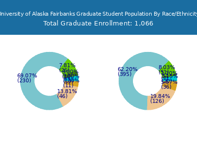 University of Alaska Fairbanks 2025 Graduate Enrollment by Gender and Race chart
