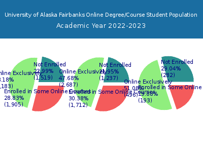 University of Alaska Fairbanks 2023 Online Student Population chart
