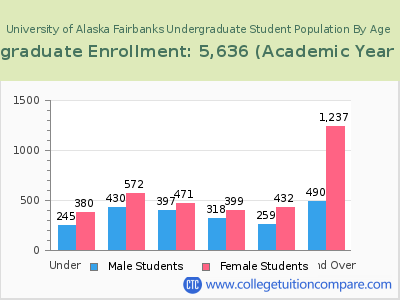 University of Alaska Fairbanks 2023 Undergraduate Enrollment by Age chart