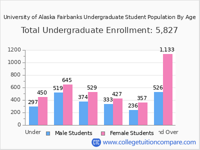 University of Alaska Fairbanks 2025 Undergraduate Enrollment by Age chart