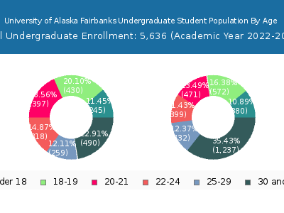 University of Alaska Fairbanks 2023 Undergraduate Enrollment Age Diversity Pie chart