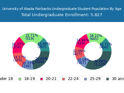 University of Alaska Fairbanks 2025 Undergraduate Enrollment Age Diversity Pie chart