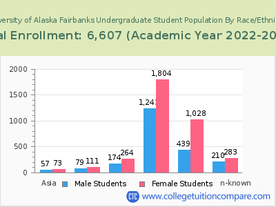 University of Alaska Fairbanks 2023 Undergraduate Enrollment by Gender and Race chart