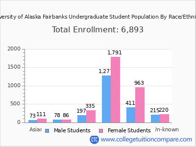 University of Alaska Fairbanks 2025 Undergraduate Enrollment by Gender and Race chart