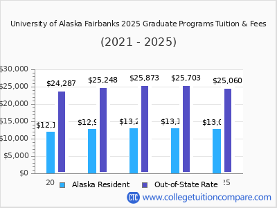University of Alaska Fairbanks 2025 graduate tuition chart