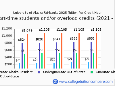University of Alaska Fairbanks 2025 cost per credit hour chart