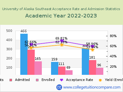 University of Alaska Southeast 2023 Acceptance Rate By Gender chart