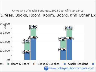 University of Alaska Southeast 2025 COA (cost of attendance) chart